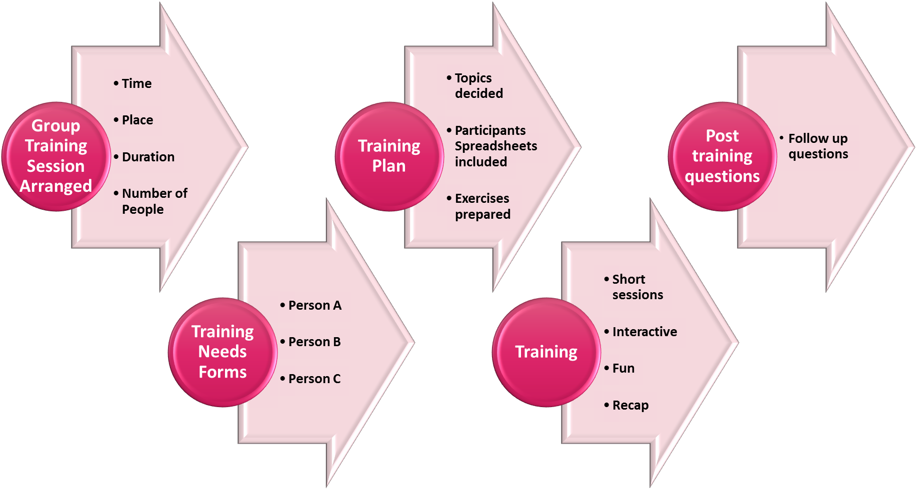 Excel Training Process