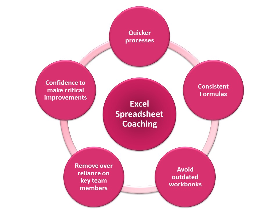 Excel Training Benefits