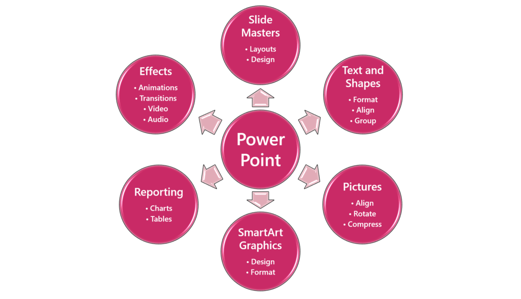 PowerPoint Training Topics